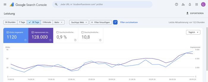 Google Search Console für studienfluesterer.com, Leistung der letzten 28 Tage: 1.120 Klicks, 128.000 Impressionen, durchschnittliche Klickrate 0,9 %, durchschnittliche Position 10,8, mit steigender Kurve