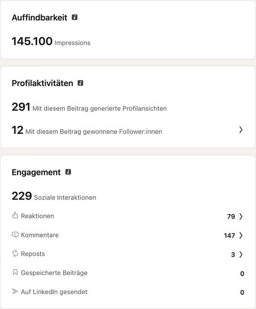 LinkedIn-Beitragsanalyse, Beitrag vom April 2025 zum Thema Promotion: 145.100 Impressionen, 291 Profilaufrufe, 229 Interaktionen