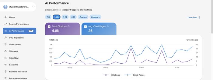 Bing Webmaster Tools für studienfluesterer.com, Bericht „AI Performance“, Quellen Microsoft Copilot und Partner, letzte 30 Tage: 4.800 Nennungen als Quelle, im Schnitt 25 zitierte Seiten pro Tag