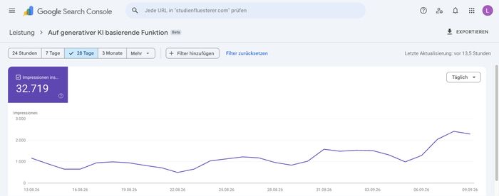 Google Search Console für studienfluesterer.com, Bericht „Auf generativer KI basierende Funktion“, letzte 28 Tage: 32.719 Impressionen, mit steigender Kurve